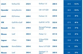 CHECK24 GmbH: Kfz-Versicherung für E-Auto bis zu 25 Prozent günstiger als für Verbrenner