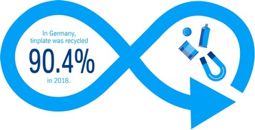 thyssenkrupp Steel Europe AG: Tinplate packaging with 90.4% recycling rate