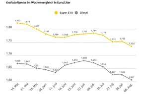 ADAC: Diesel so günstig wie zuletzt vor 13 Monaten / Benzin auf Halbjahrestief / sinkender Ölpreis begünstigt Preisrückgang an den Zapfsäulen / beide Kraftstoffsorten im Wochenvergleich 1,9 Cent günstiger