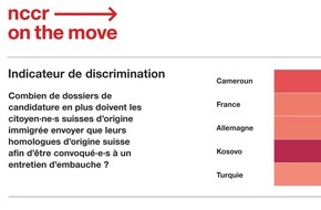 nccr - on the move: Le passeport suisse ne protège pas de la discrimination