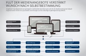 WDR mediagroup GmbH: Mediennutzung 2024: Fokus auf das Wesentliche - Flut der Medienangebote verstärkt Wunsch nach Reduktion und Selbstbestimmung