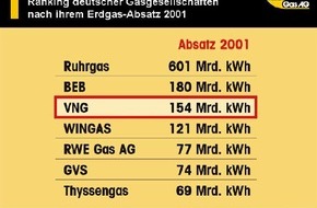 VNG AG: Verbundnetz Gas AG: VNG steigert Absatz