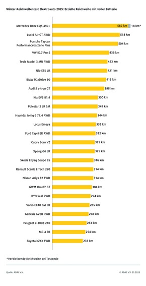 Mercedes-Benz EQS 450+ ist Langstreckenkönig / ADAC Test zeigt Reichweite und Langstreckentauglichkeit von Elektroautos im Winter / Auch Modelle im mittleren Preissegment können überzeugen