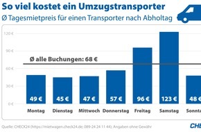 CHECK24 GmbH: Mietwagen: Umzugstransporter samstags dreimal so teuer wie unter der Woche