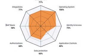 SecurityBridge: SAP-Sicherheit auf dem Pr&uuml;fstand: SecurityBridge ver&ouml;ffentlicht globalen Benchmark