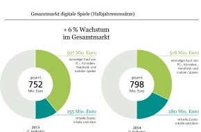 game - Verband der deutschen Games-Branche: Deutscher Markt für digitale Spiele wächst um sechs Prozent