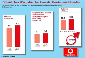 Vodafone D2 Halbjahreszahlen April bis September 2003 / Erfreuliches Wachstum bei Vodafone live!, Kundenzahl und Umsatz