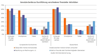 ING Deutschland: Mobile Banking auf dem Vormarsch: 80 Prozent der Deutschen sehen Vorteile im Banking per Smartphone