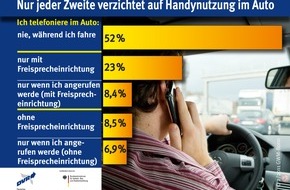 Deutscher Verkehrssicherheitsrat e.V.: Nur jeder Zweite verzichtet auf Handynutzung im Auto (mit Bild)