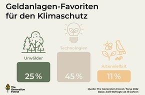 The Generation Forest eG: forsa-Studie: Vor allem Frauen sind für nachhaltige Geldanlagen empfänglich / Waldinvestments für ein Viertel der Deutschen Favorit beim Klimaschutz