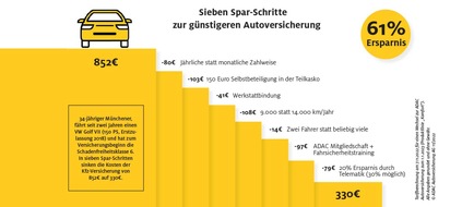 ADAC SE: Sieben Tipps zum Geld sparen: Wie die Autoversicherung günstiger wird