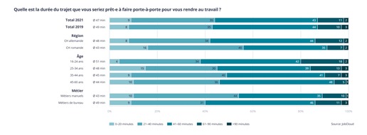 JobCloud AG: Trajets : les employé-e-s en Suisse sont prêt-e-s à voyager 47 minutes