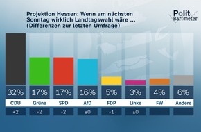ZDF: ZDF-Politbarometer Extra September II Bayern und Hessen / Hessen: CDU legt zu – enges Rennen um Platz zwei / Bayern: Wenig Bewegung – Flüchtlingsthema gewinnt an Bedeutung