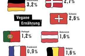 Veganz Group AG: Fleischesser gehören der Vergangenheit an - Veganz stellt zum Weltvegantag europäischen Ernährungsreport vor