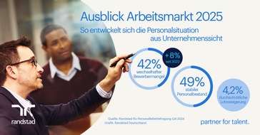 Randstad Deutschland GmbH & Co. KG: Arbeitsmarkt 2025: Personalbedarf variiert zunehmend / Ein Großteil der Unternehmen setzt auf personelle Stabilität