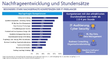 Allgeier Experts SE: Ab sofort verfügbar: Management Summary zu zentralen Ergebnissen des IT-Freelancer-Marktes (Lünendonk-Studie 2019)