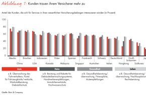 Bain & Company: Bain-Studie zur Kundenzufriedenheit in der Assekuranz / Versicherte wollen mehr als nur Policen