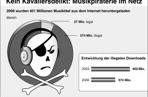 Bundesverband Musikindustrie e.V.: Musikwirtschaft verstärkt Kampf gegen illegale Downloads