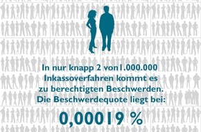 Bundesverband Deutscher Inkasso-Unternehmen BDIU: Inkasso-Beschwerden 2024: Die Beschwerdequote bleibt gering!