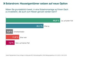 IWO Institut für Wärme und Mobilität e.V.: Hauseigentümer setzen auf neue Option / Solarstrom auch für die Wärmeversorgung