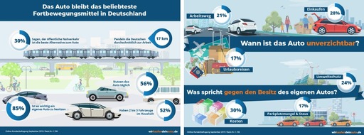 wirkaufendeinauto.de: PM: wirkaufendeinauto.de Umfrage: Fortbewegungsmittel Nr.1 weiterhin das Auto