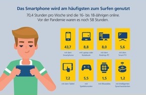 Postbank: Postbank Jugend-Digitalstudie 2021 / Jugendliche in Deutschland surfen im Schnitt mehr als 70 Stunden pro Woche im Netz