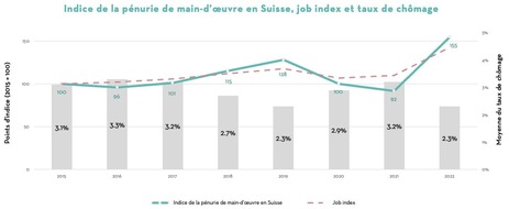 Adecco Group: Communiqué de presse: La pénurie de main-d’œuvre qualifiée atteint une ampleur sans précédent