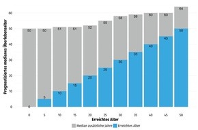 Mukoviszidose e.V.: Pressemitteilung: Neue Zahlen zur Lebenserwartung bei Mukoviszidose