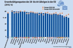 EUROSTAT: Erwerbstätigenquote der 20- bis 64-Jährigen in der EU erreichte im Jahr 2018 mit 73,2% neuen Spitzenwert