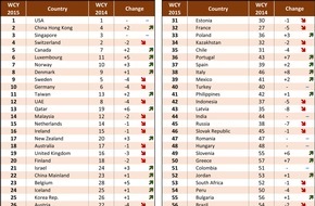 IMD: IMD publie son classement 2015 des pays les plus compétitifs