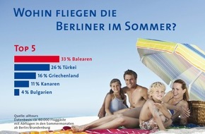 alltours flugreisen gmbh: Studie belegt: Berlin und Brandenburg fliegen in den Sommerferien am liebsten auf die Balearen / alltours untersucht Vorlieben von mehr als 60.000 Urlaubern