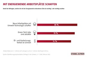 STIEBEL ELTRON: 85 Prozent der Schweizer wollen mit der Energiewende Arbeitsplätze schaffen
