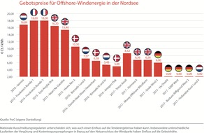 PricewaterhouseCoopers GmbH Wirtschaftsprüfungsgesellschaft: Offshore-Windenergie: Verzicht auf Förderung birgt Risiken (FOTO)