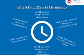 Polizeiinspektion Osnabrück: POL-OS: Osnabrück: Polizeiinspektion Osnabrück veröffentlicht Verkehrsunfallstatistik 2022