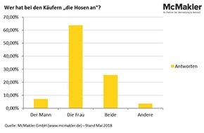 McMakler: Mann oder Frau - Wer hat das letzte Wort beim Hauskauf?