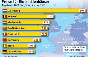 Bundesgeschäftsstelle Landesbausparkassen (LBS): Hauskauf in Deutschland am günstigsten / Eigenheime in vielen Nachbarländern deutlich teurer / In Irland ist Preisblase geplatzt (mit Bild)