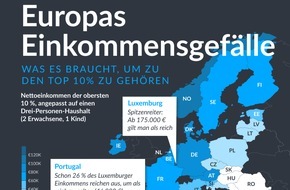 BuchhaltungsButler GmbH: Europas Einkommensgefälle: 175.000 EUR in Luxemburg, 19.000 EUR in der Türkei - so unterschiedlich ist Reichtum in Europa