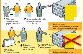 SCHUFA Holding AG: SCHUFA: Erleichterung für Verbraucher - eigene Kredithistorie positiv gestalten (BILD)
