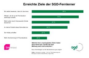 Studiengemeinschaft Darmstadt SGD: Glücksfaktor Lernerfolg