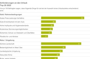 Stiftung für Zukunftsfragen: Sommerurlaub 2022 / Urlaub von der Realität