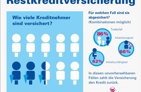 Bankenfachverband e.V.: Absicherung von Konsumkrediten | Zufriedenheit mit der Restkreditversicherung wächst | Brancheninitiative zeigt Wirkung