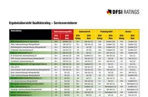 DFSI Ratings GmbH: DFSI Qualitätsrating: Die besten Lebensversicherer 2021/2022