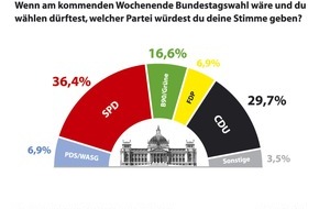 ruf Jugendreisen GmbH & Co. KG: Jugendliche würden Schröder wählen