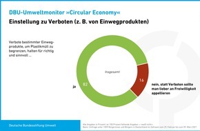 Deutsche Bundesstiftung Umwelt (DBU): Mehrheit der Deutschen will Verbot von Einwegprodukten / forsa-Umfrage für DBU-Umweltmonitor