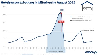 CHECK24 GmbH: Leichtathletik-EM 2022: Hotelpreise in München steigen um 65 Prozent