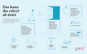 KBV - Kassenärztliche Bundesvereinigung: Bundesweit einheitliche Nummer für Arzttermine: Kassenärzte weiten 116117 zum umfassenden Patientenservice aus