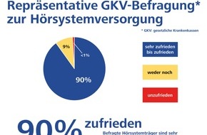 Bundesinnung der Hörakustiker KdöR: Größte bundesweite GKV-Umfrage bestätigt: Beste Versorgungsqualität für schwerhörige Menschen