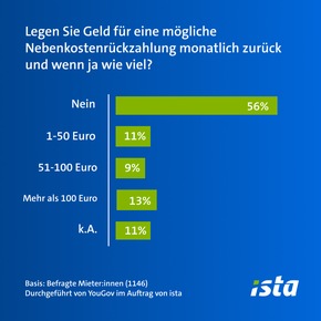 Beginn der Heizperiode: Sorgen der Deutschen vor hohen Nebenkosten so hoch wie nie