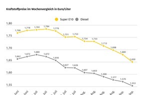 ADAC: Benzinpreis auf niedrigstem Stand seit Januar 2022 / Diesel zuletzt Ende 2021 günstiger / Rohölpreis seit der Vorwoche um weitere fünf US-Dollar abgesackt