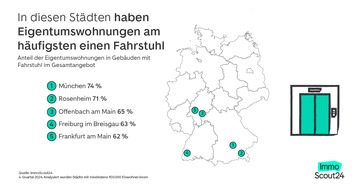 ImmoScout24: Eigentumswohnung mit Fahrstuhl bis zu 30 Prozent wertvoller